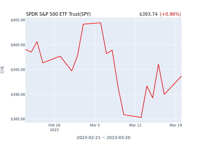 2023년 3월 17일(금) SPDR S&P 500 ETF Trust(SPY)가 사고 판 종목은?