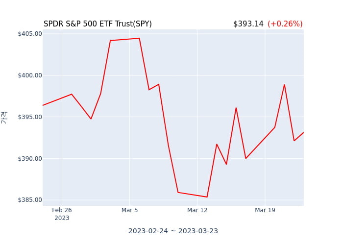 2023년 3월 22일(수) SPDR S&P 500 ETF Trust(SPY)가 사고 판 종목은?
