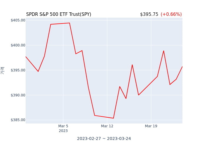2023년 3월 23일(목) SPDR S&P 500 ETF Trust(SPY)가 사고 판 종목은?