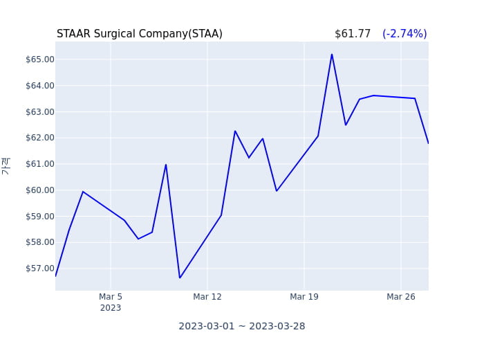 STAAR Surgical Company(STAA) 수시 보고 