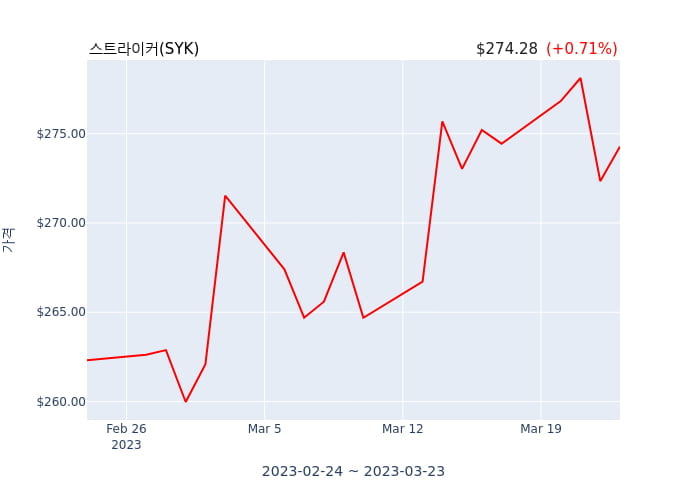 스트라이커  부사장, 최고재무책임자(officer: VP, Chief Financial Officer) 9억6805만원어치 지분 매수거래