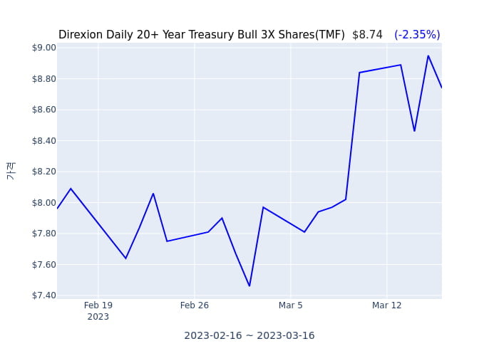 2023년 3월 16일(목) Direxion Daily 20+ Year Treasury Bull 3X Shares(TMF)가 사고 판 종목은?