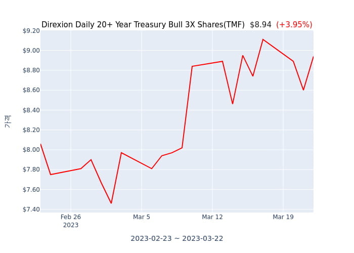 2023년 3월 22일(수) Direxion Daily 20+ Year Treasury Bull 3X Shares(TMF)가 사고 판 종목은?