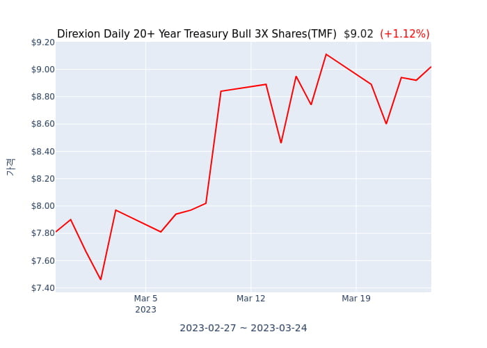 2023년 3월 24일(금) Direxion Daily 20+ Year Treasury Bull 3X Shares(TMF)가 사고 판 종목은?