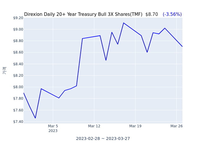 2023년 3월 27일(월) Direxion Daily 20+ Year Treasury Bull 3X Shares(TMF)가 사고 판 종목은?