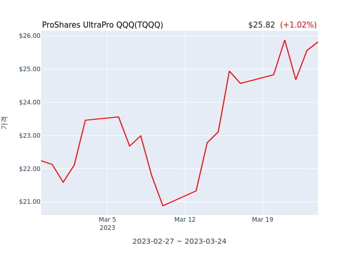 2023년 3월 24일(금) ProShares UltraPro QQQ(TQQQ)가 사고 판 종목은?