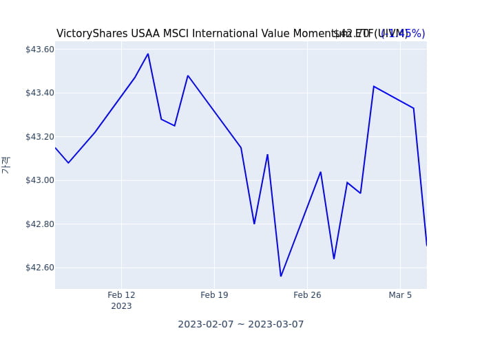 2023년 3월 7일(화) VictoryShares USAA MSCI International Value Momentum ETF(UIVM)가 사고 판 종목은?