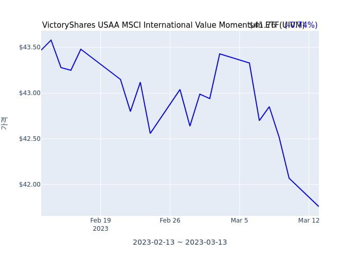 2023년 3월 13일(월) VictoryShares USAA MSCI International Value Momentum ETF(UIVM)가 사고 판 종목은?
