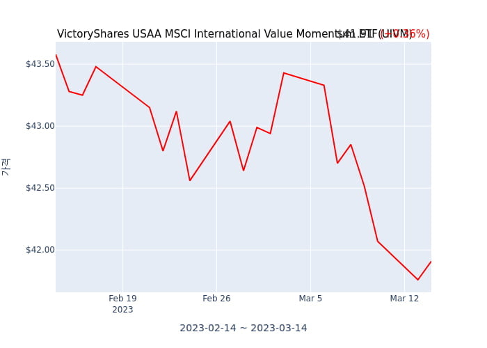 2023년 3월 14일(화) VictoryShares USAA MSCI International Value Momentum ETF(UIVM)가 사고 판 종목은?