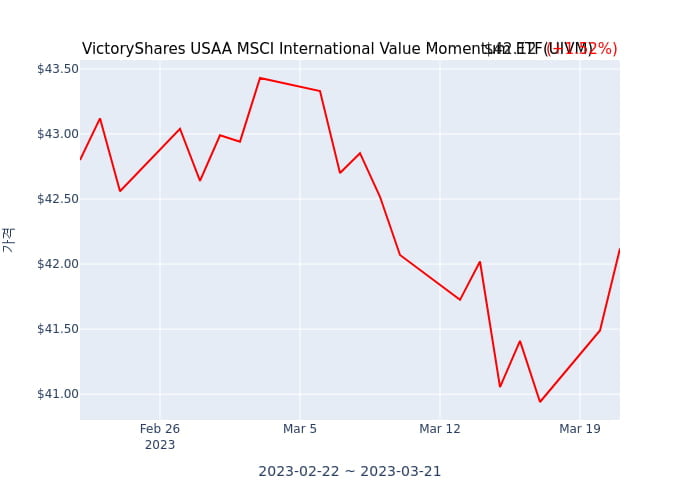 2023년 3월 22일(수) VictoryShares USAA MSCI International Value Momentum ETF(UIVM)가 사고 판 종목은?