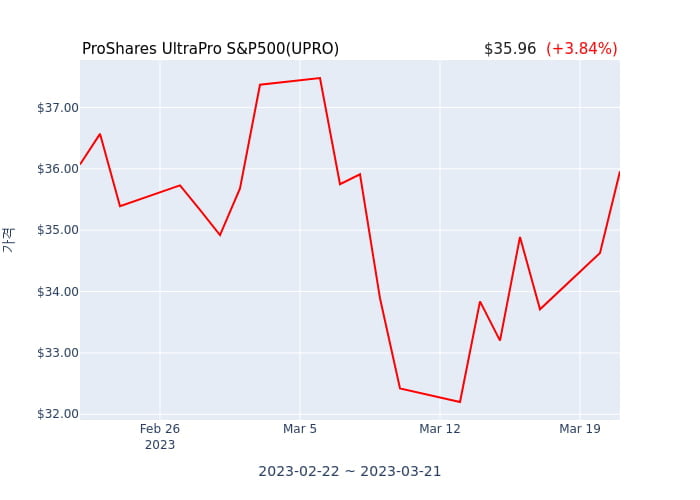 2023년 3월 21일(화) ProShares UltraPro S&P500(UPRO)가 사고 판 종목은?