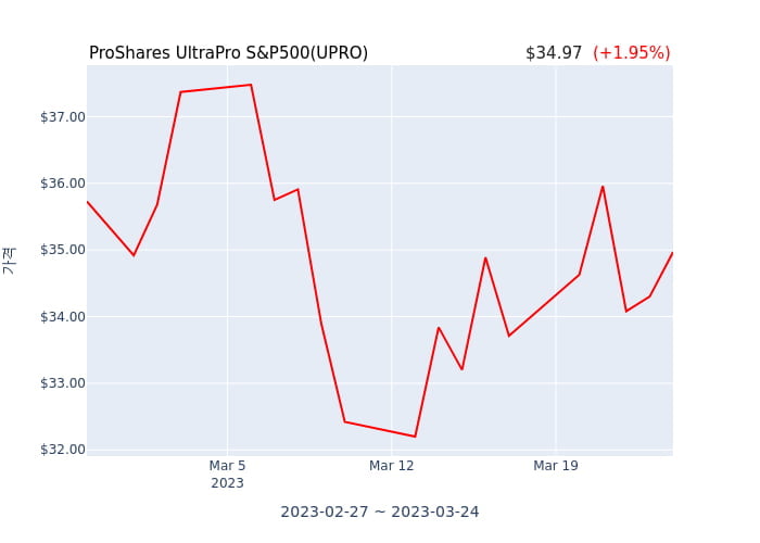 2023년 3월 24일(금) ProShares UltraPro S&P500(UPRO)가 사고 판 종목은?