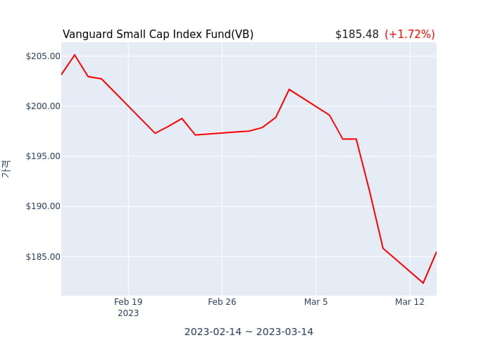 2023년 2월 28일(화) Vanguard Small Cap Index Fund(VB)가 사고 판 종목은?