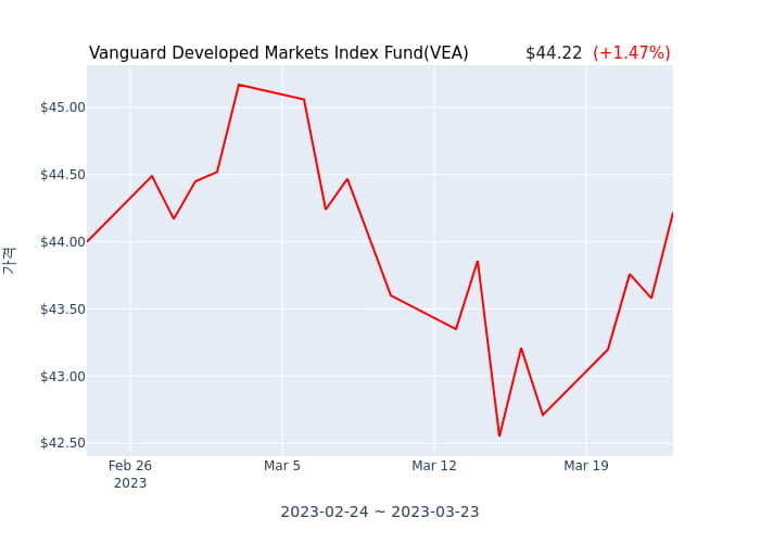 2023년 3월 20일(월) Vanguard Developed Markets Index Fund(VEA)가 사고 판 종목은?