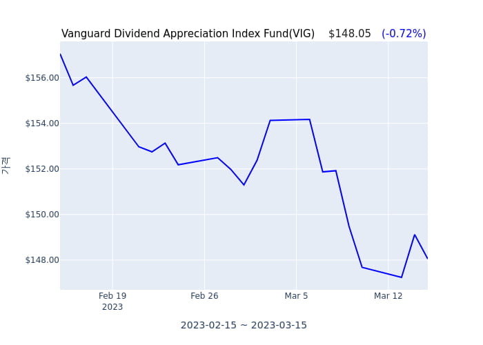 2023년 2월 28일(화) Vanguard Dividend Appreciation Index Fund(VIG)가 사고 판 종목은?