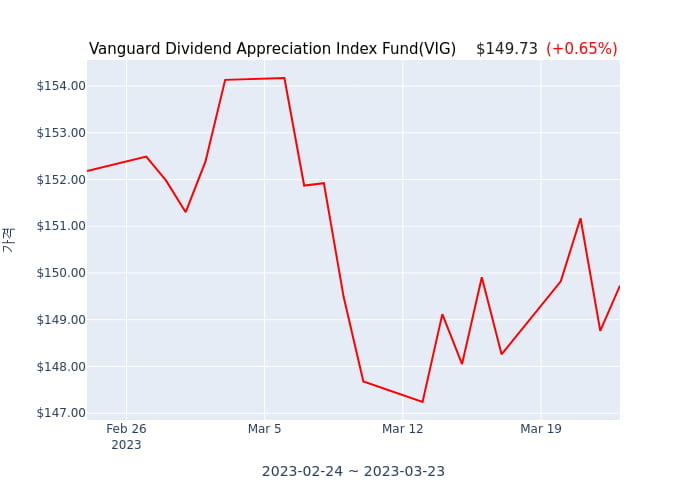 2023년 3월 20일(월) Vanguard Dividend Appreciation Index Fund(VIG)가 사고 판 종목은?