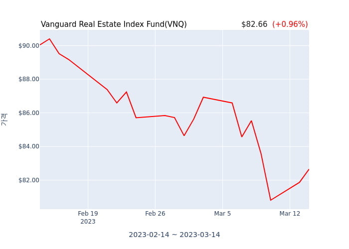 2023년 2월 28일(화) Vanguard Real Estate Index Fund(VNQ)가 사고 판 종목은?