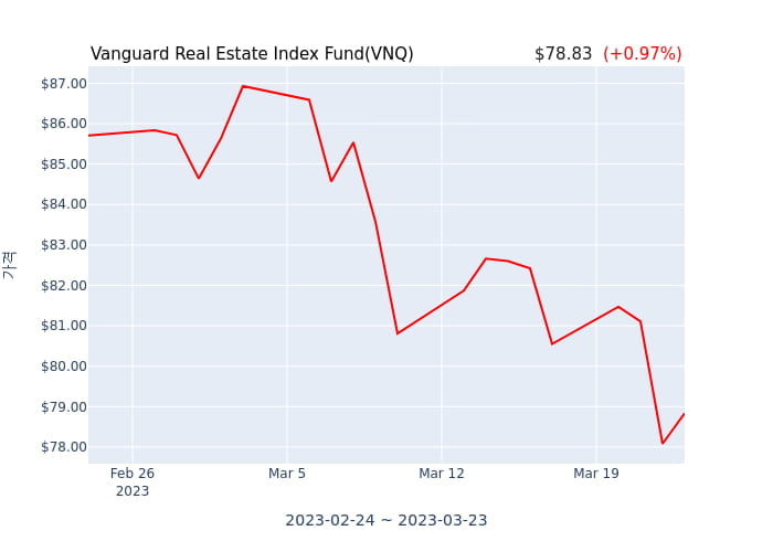 2023년 3월 20일(월) Vanguard Real Estate Index Fund(VNQ)가 사고 판 종목은?