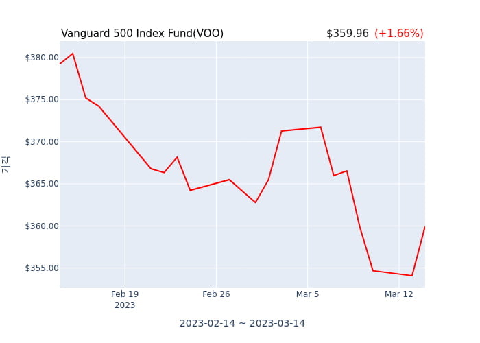 2023년 2월 28일(화) Vanguard 500 Index Fund(VOO)가 사고 판 종목은?