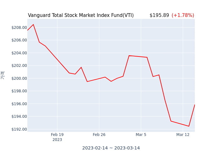 2023년 2월 28일(화) Vanguard Total Stock Market Index Fund(VTI)가 사고 판 종목은?