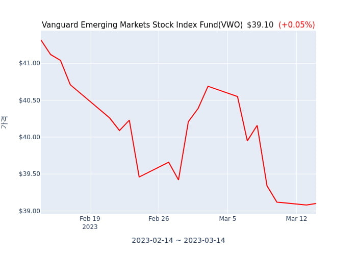 2023년 2월 28일(화) Vanguard Emerging Markets Stock Index Fund(VWO)가 사고 판 종목은?