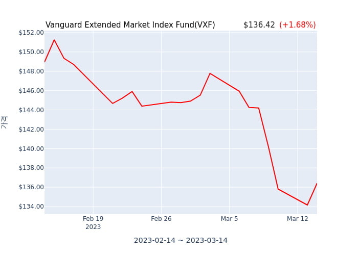 2023년 2월 28일(화) Vanguard Extended Market Index Fund(VXF)가 사고 판 종목은?
