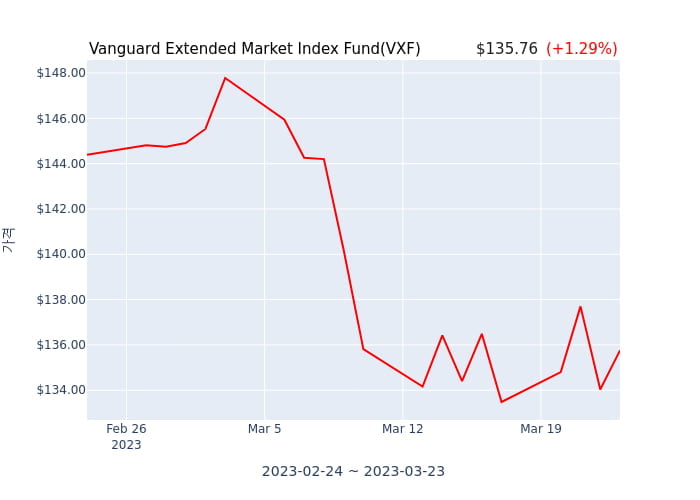 2023년 3월 20일(월) Vanguard Extended Market Index Fund(VXF)가 사고 판 종목은?