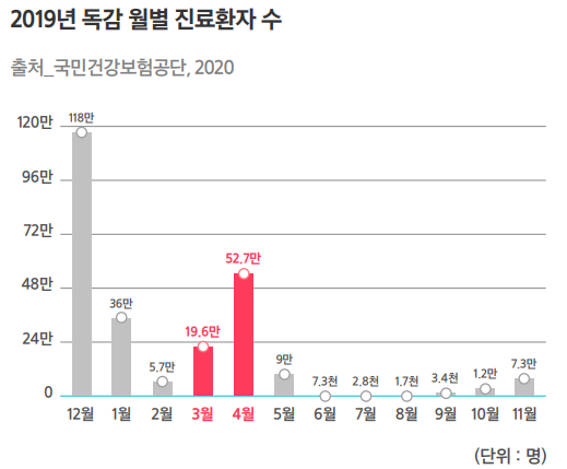 환절기와 독감이 유행할 때 필요한 특약은?