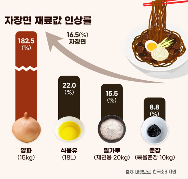 푸드테크 스타트업 마켓보로는 자사 외식 사업자 전용 식자재 구매 앱  '식봄'에서 판매되는 식자재 2015개의 지난달 말 가격을 조사한 결과, 1년 전보다 평균 17.6% 상승했다고 27일 밝혔다. 자료=마켓보로