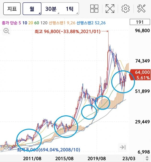 삼성전자 60월선 차트. 사진=키움증권