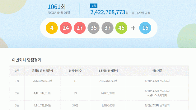 1061회 로또 1등 11명 24억2000만원씩…2등 99명 4500만원씩