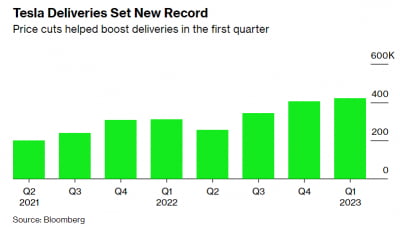 가격 인하 약발 먹혔나..테슬라, 1분기 42만여대 인도..역대 최대 기록