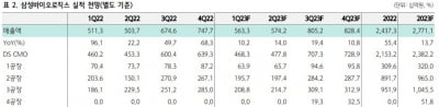 “삼바, 매출 인식 지연에 올해 상저하고 실적 전망”