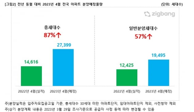 4월 분양 전망 사진=직방