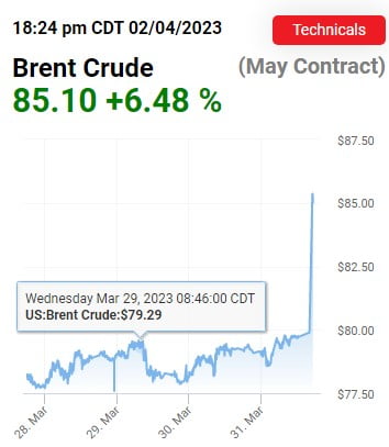 OPEC+ 깜짝 감산에 요동친 국제 유가 WTI [오늘의 유가동향]