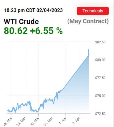 OPEC+ 깜짝 감산에 요동친 국제 유가 WTI [오늘의 유가동향]