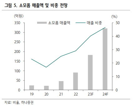 “비올, 올해 소모품 판매 본격화…매출 비중 40% 넘어설 것”