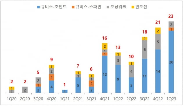 큐렉소, 1카지노 사이트 의료로봇 23대 판매...카지노 사이트 기준 최대