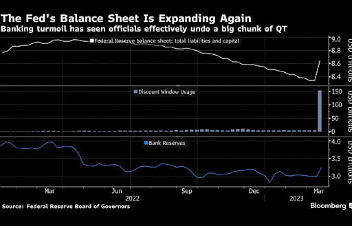 미 연준 대차대조표 규모 추이(22년 3월~23년 3월) / 출처: Bloomberg