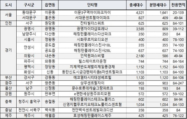 직방, 이달 전국 아파트 2만7399가구 분양