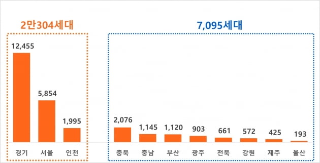 직방, 이달 전국 아파트 2만7399가구 분양