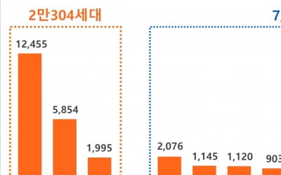 직방, 이달 전국 아파트 2만7399가구 분양