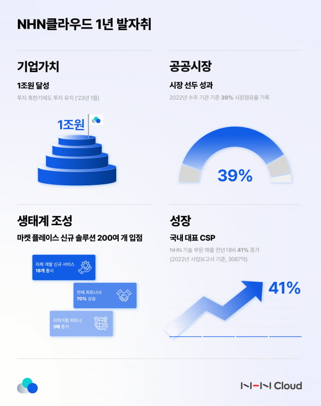 공공 클라우드 시장 40% 독식, NHN클라우드의 비밀은?