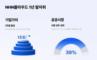 공공 클라우드 시장 40% 독식, NHN클라우드의 비밀은?