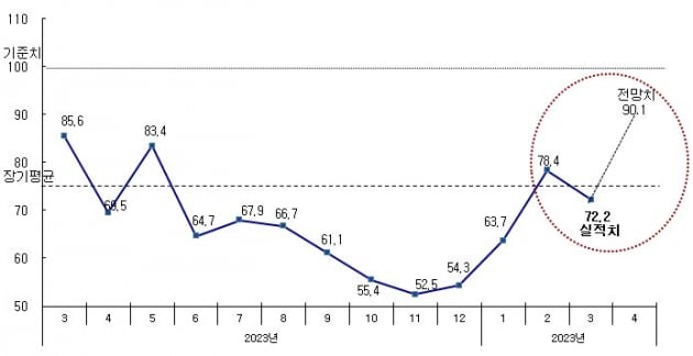 건설체감경기 4개월 만에 하락…"신규 수주 위축 여파"