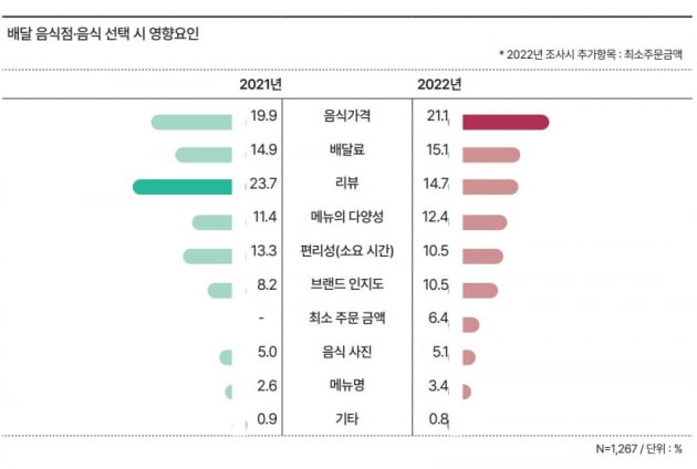 한국농수산식품유통공사(aT)의 '2022~2023 국내외 외식트렌드' 보고서에 따르면 지난해 9~10월 성인 소비자 1267명을 대상으로 실시한 온라인 설문조사에서 배달앱 이용 시 음식·음식점 선택에 영향을 미치는 요인에 대해 가장 많은 21.1%의 응답자가 음식 가격을 꼽았다. 자료=aT '2022~2023 국내외 외식트렌드' 보고서