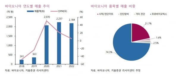 “바이오니아, 탈모 기능성 화장품으로 신규 현금창출원 확보”