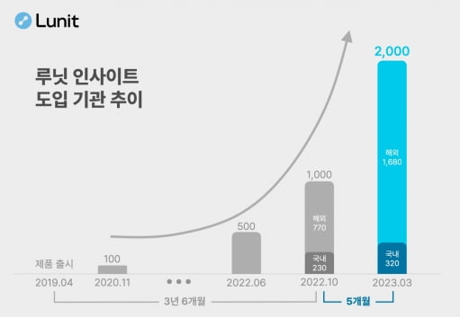 루닛 AI 영상진단 솔루션 '루닛 인사이트'를 도입한 전 세계 의료기관이 지난해 10월 1000곳을 돌파한 이후, 5개월 만에 두 배 증가했다./자료 제공=루닛