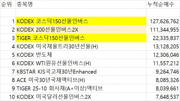 최근 일주일간 ETF 시장 내 개인투자자 누적 순매수 상위 10종. (단위: 천원) 자료=한국거래소 