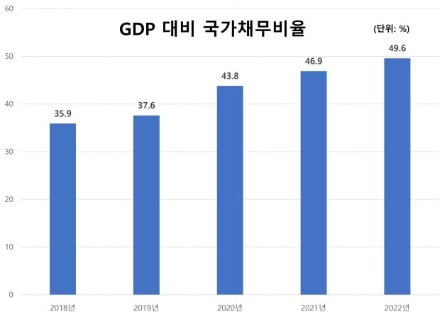 국가부채 2300조 넘었다…이 와중에 정치권은 '선거추경' 중독